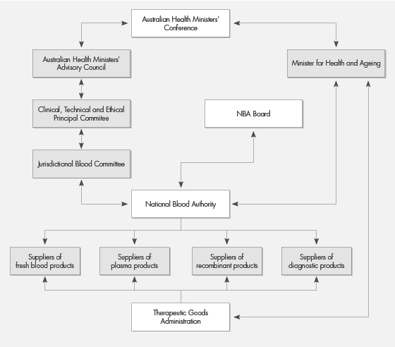 Figure 2: Governance structure of the Australian blood sector