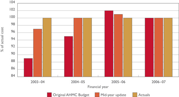 Figure 6: Performance of National Blood Authority actual funding versus budgets