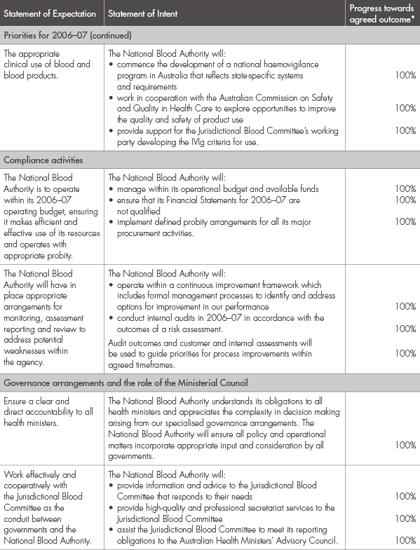 Table 1: Achievements against Statement of Expectation and Statement of Intent 