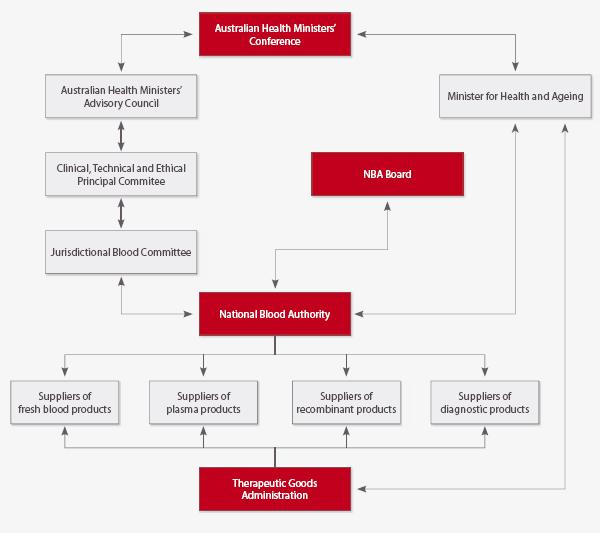 Figure 2.2 Governance structure of the Australian blood sector 