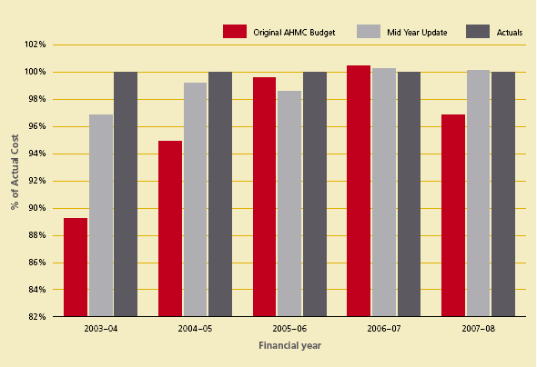 Figure 3.1 Performance of National Blood Authority: actual funding versus budgets 