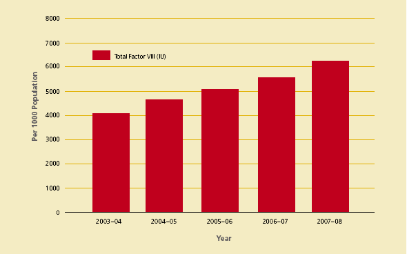Figure 3.13 Issues of total factor VIII per 1000 head of population 