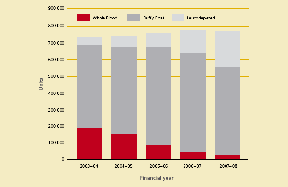 Figure 3.2 Product mix of red blood cells issued by the Australian Red Cross Blood Service, 2003–08