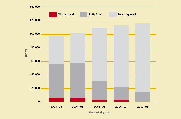 Figure 3.3 Product mix of platelets issued by the Australian Red Cross Blood Service, 2003–08
