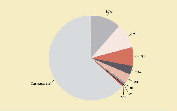Figure 6.2 Composition of contributions from all governments, 2007–08