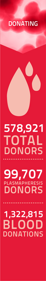 Donating: 578,921 Total donors. 99,707 Plasmapheresis donors. 1,322,815 Blood donations.