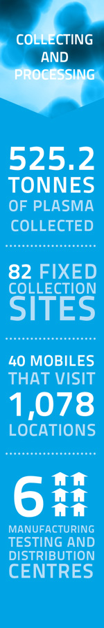 Collecting and Processing: 525.2 Tonnes of plasma collected. 82 Fixed collection sites. 40 Mobiles that visit 1,078 Locations. 6 Manufacturing, testing and distribution centres.