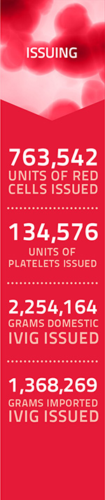Issuing: 763,542 Units of red cells issued. 134,576 Units of platelets issued. 2,254,264 Grams domestic IVIg issued. 1,368,269 Grams imported IVIg issued.