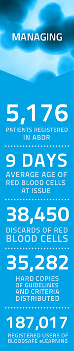 Managing: 5,176 Patients registered in ABDR. 9 Days average age of red blood cells at issue. 38, 450 Discards of red blood cells. 35,282 Hard copies of guidelines and criteria distributed. 187, 017 Registered users of Bloodsafe eLearning.