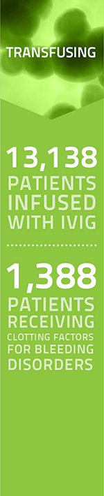Transfusing: 13,138 Patients infused with IVIg. 1,388 Patients receiving clotting factors for bleeding disorders.
