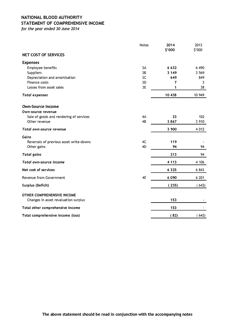 Tabular statement of comprehensive income for the year ended 30 June 2014. The total comprehensive income/(loss) for 2014 is shown as $82,000. For 2013 it is ($642,000).