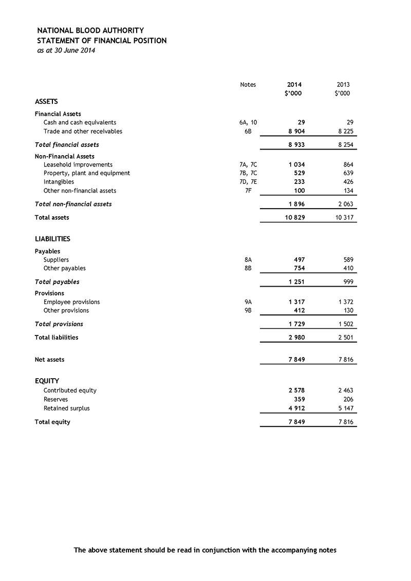 Tabular statement of financial position for the year ended 30 June 2014. The total equity for 2014 is shown as $7,849,000. For 2013 it is $7,816,000.