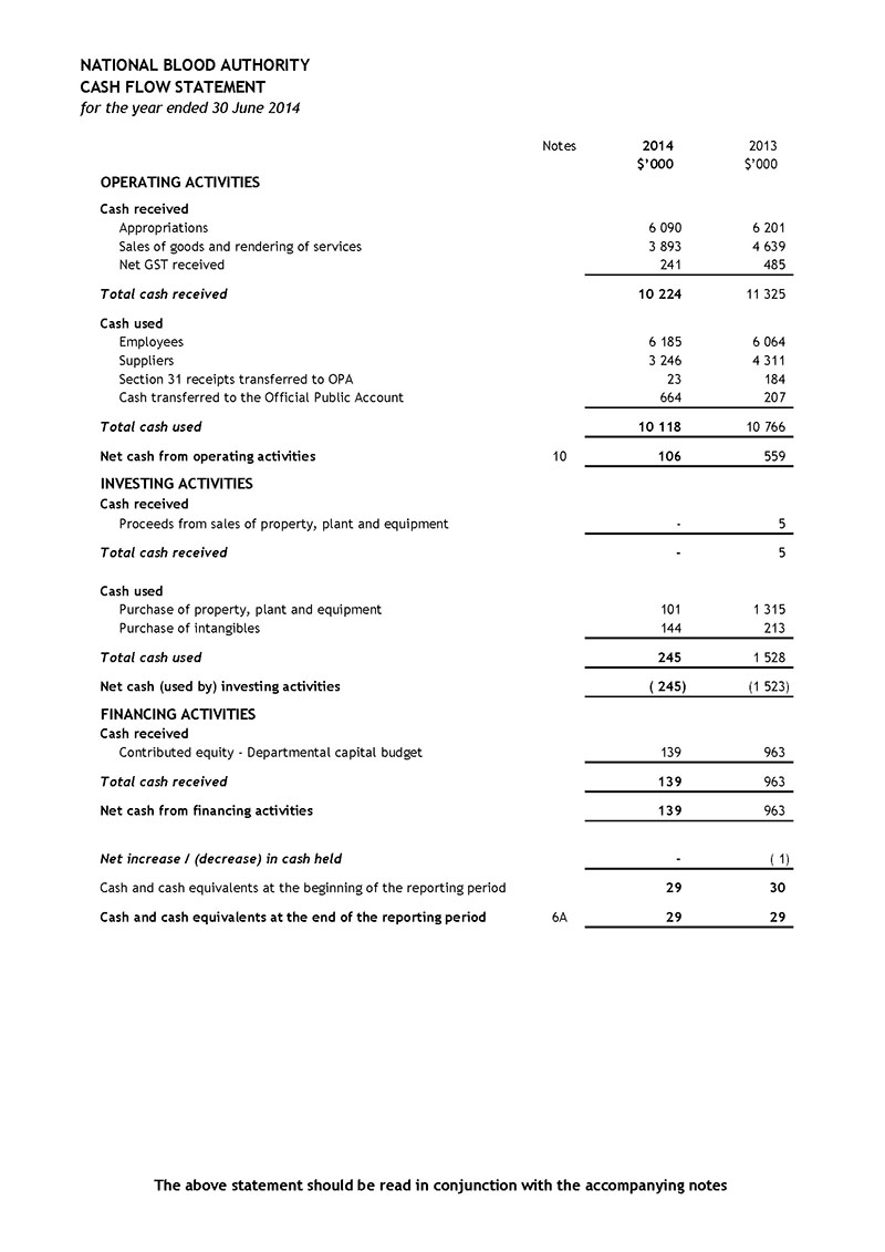 Tabular statement of cash flows for the year ended 30 June 2014. The cash at the end of the reporting period is listed as $29,000 in 2014. For 2013 it is $29,000.