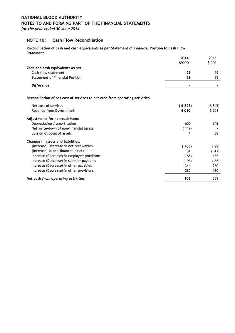 Document outlining financial statements Note 10: Cash Flow Reconciliation