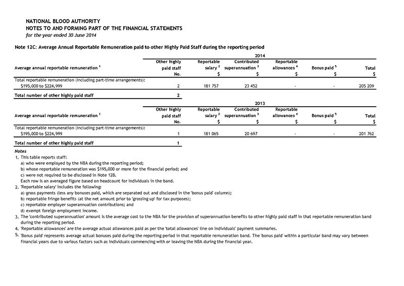 Document outlining financial statements Note 12C: Average Annual Reportable Remuneration paid to other Highly Paid Staff during the reporting period