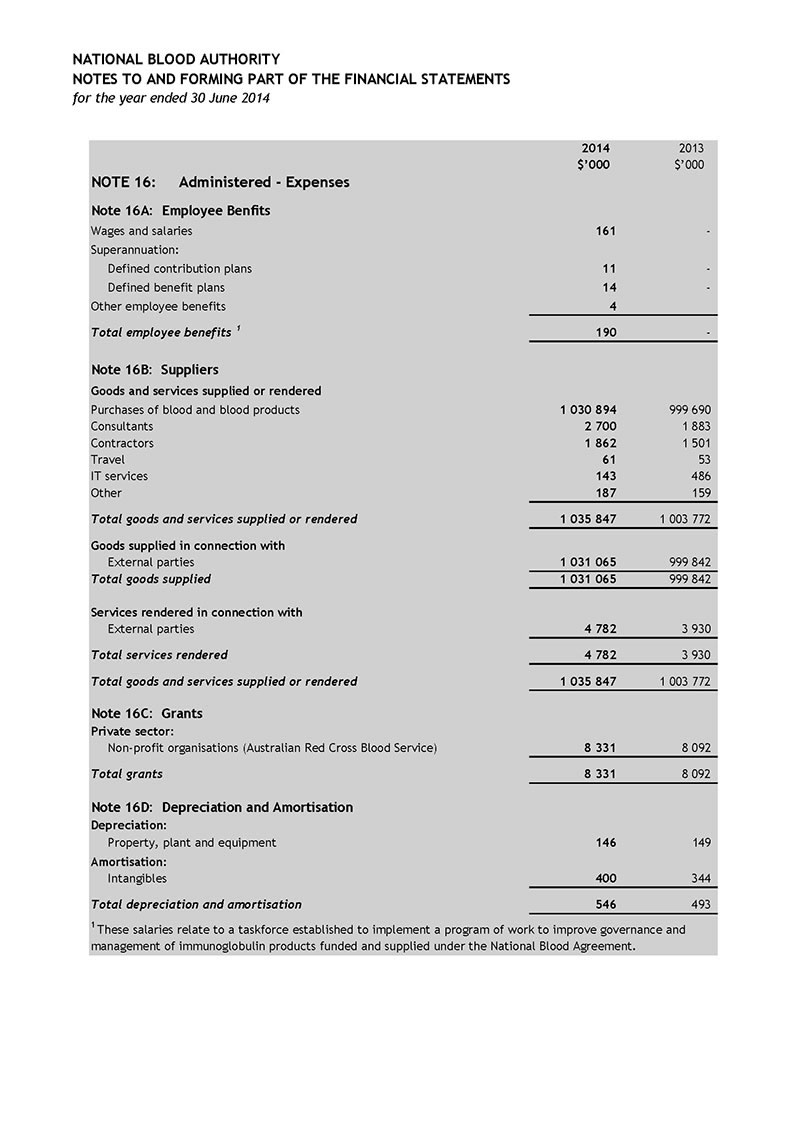 Document outlining financial statements Note 16A: Employee Benfits, Note 16B: Suppliers, Note 16C: Grants and Note 16D: Depreciation and Amortisation