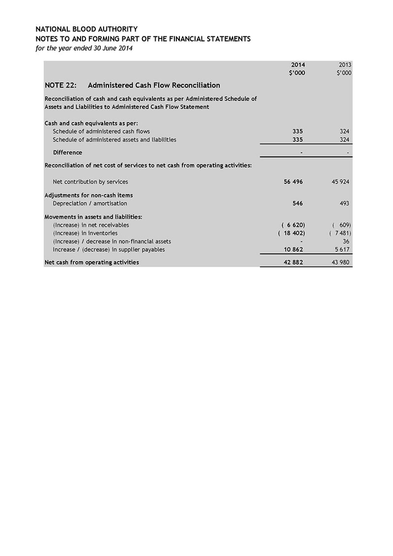 Document outlining financial statements Note 22: Administered Cash Flow Reconciliation