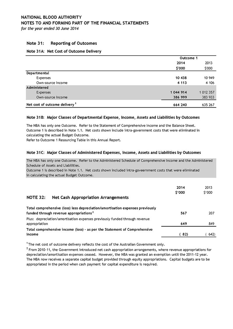 Document outlining financial statements Note 31A: Net Cost of Outcome Delivery, Note 31B: Major Classes of Departmental Expense, Income, Assets and Liabilities by Outcomes, Note 31C: Major Classes of Administered Expenses, Income, Assets and Liabilities by Outcomes and Note 32: Net Cash Appropriation Arrangements