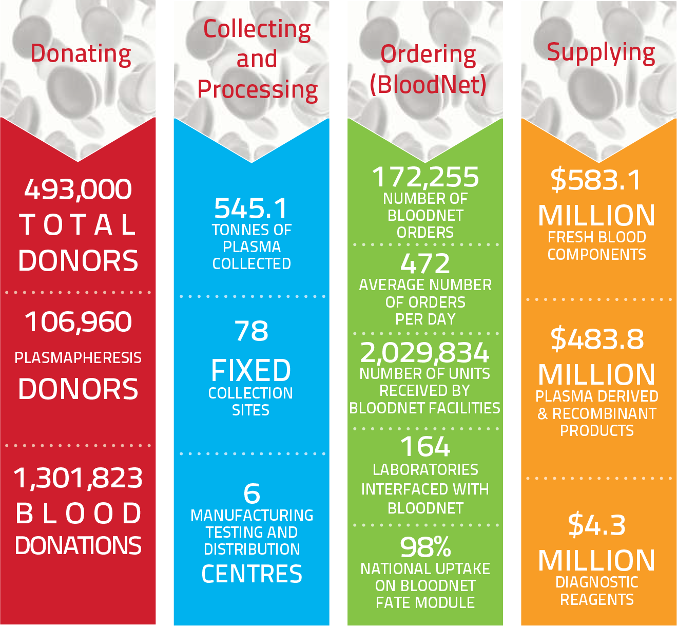2013-14 snapshot of the blood sector- Donating, Collecting and Processing, Ordering(BloodNet) and Supplying