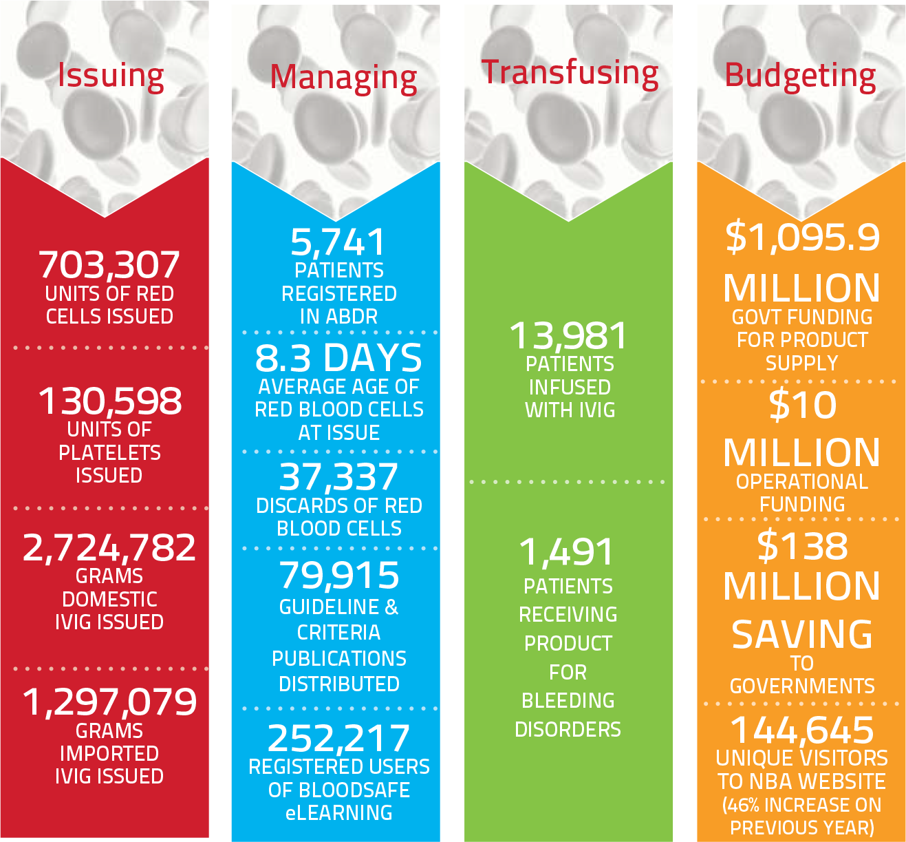 2013-14 snapshot of the blood sector- Issuing, Managing, tranfusing, Budgeting