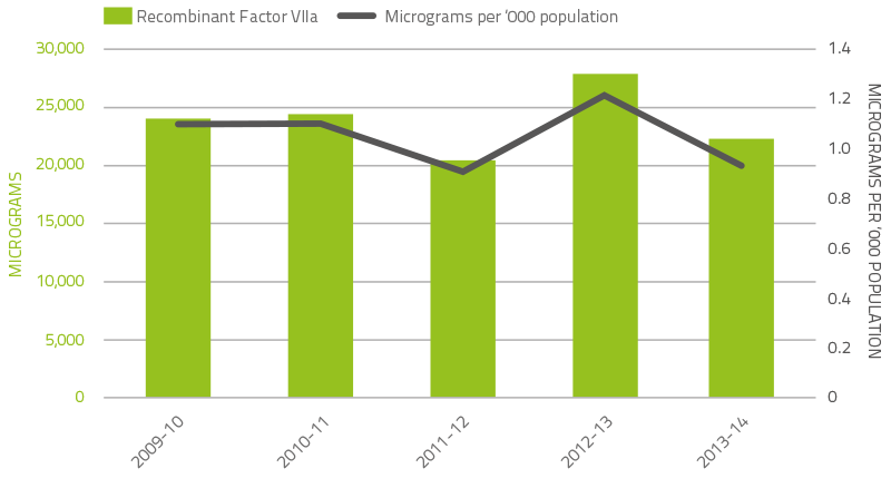 Issues of recombinant Factor VIIa products, 2009–10 to 2013–14
