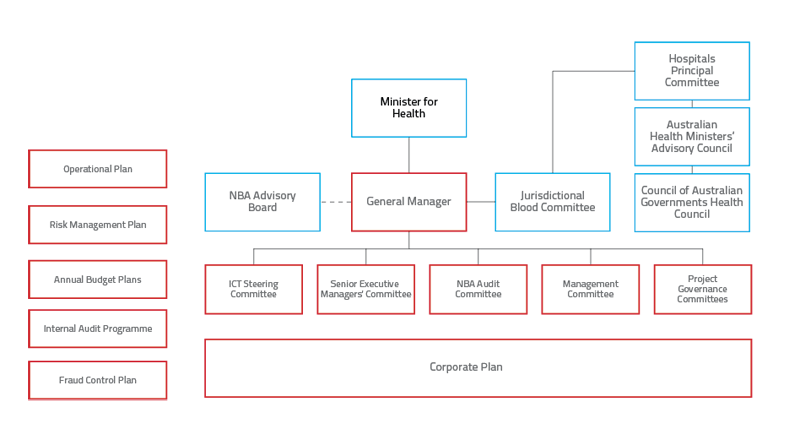 NBA Governance structure