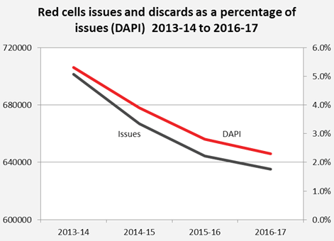 red cells issues and discards chart