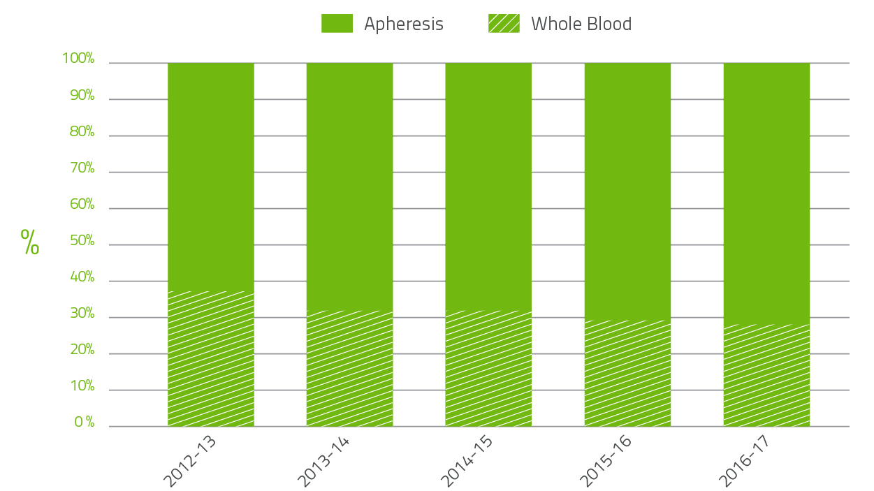 Whole blood to apheresis plasma for fractionation 2012-13 to 2016-17