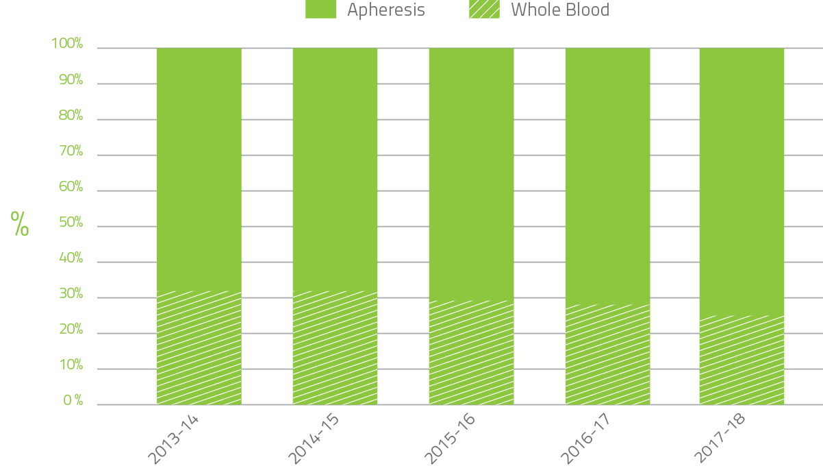 a chart showing whole blood to apheresis plasma for fractionation 2013-14 to 2017-18