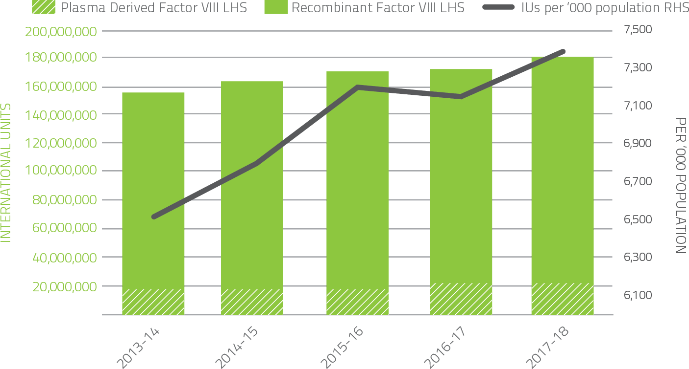 a chart showing Issues of Factor VIII products 2013-14 to 2017-18 per '000 population