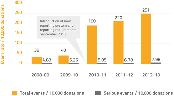 total donation-associated events