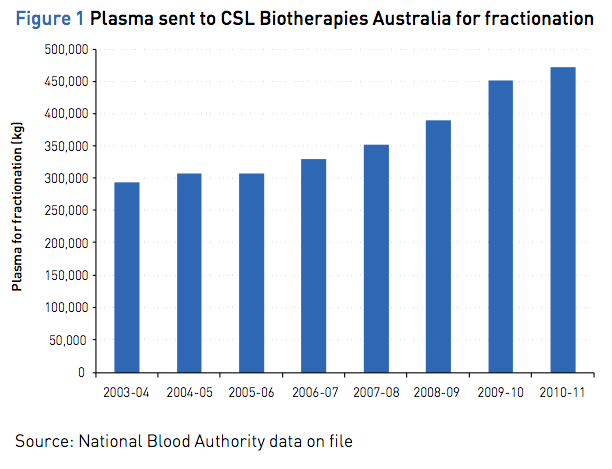 Complexed chart depicting Plasma sent to CSL Biotherapies Australia for fractionation between 2003/4 and 2010/11