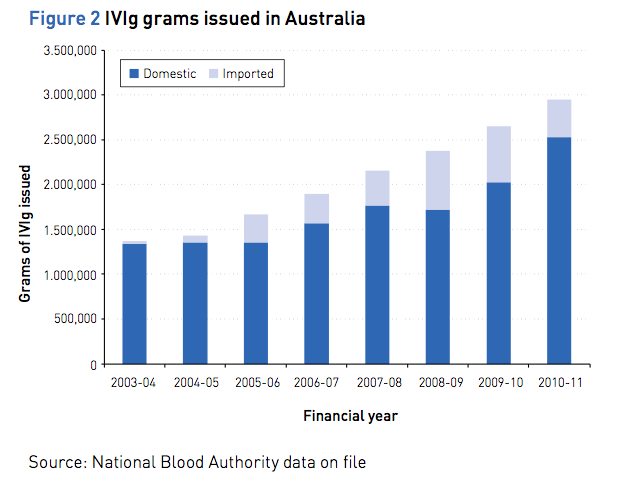 Complexed chart depicting IVIg grams issued in Australia between 2003/4 and 2010/11