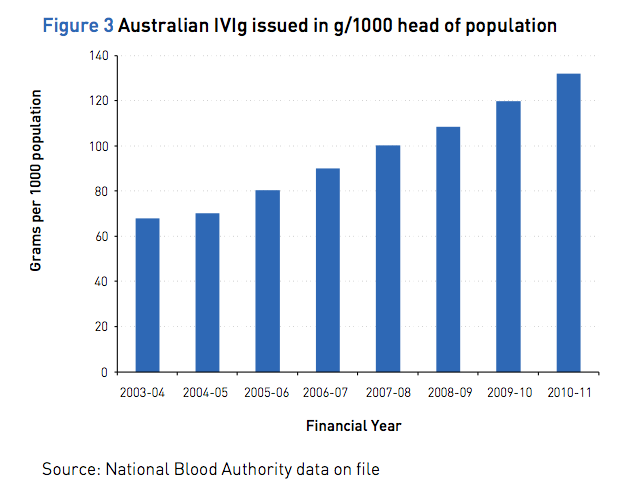 Complexed chart depicting Australian IVIg issued in g/1000 head of population between 2003/4 and 2010/11