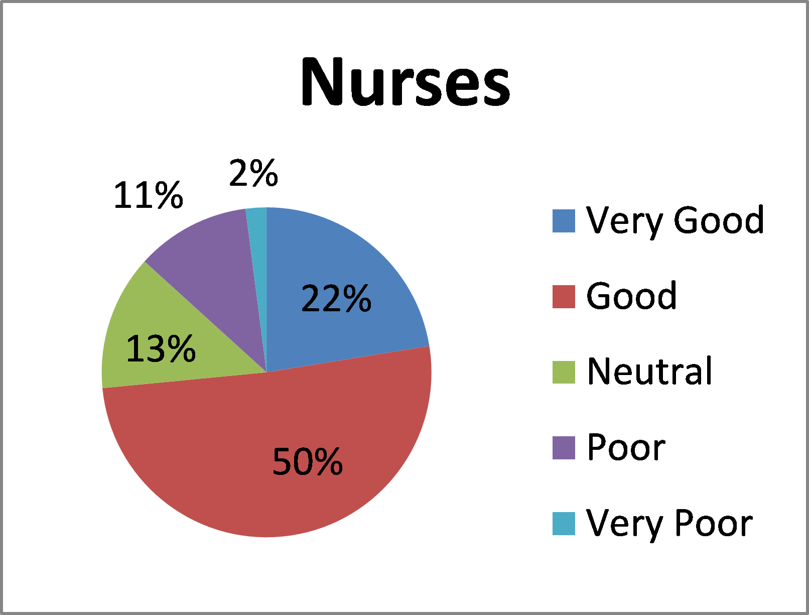 Graph for BloodStar Nurses feedback
