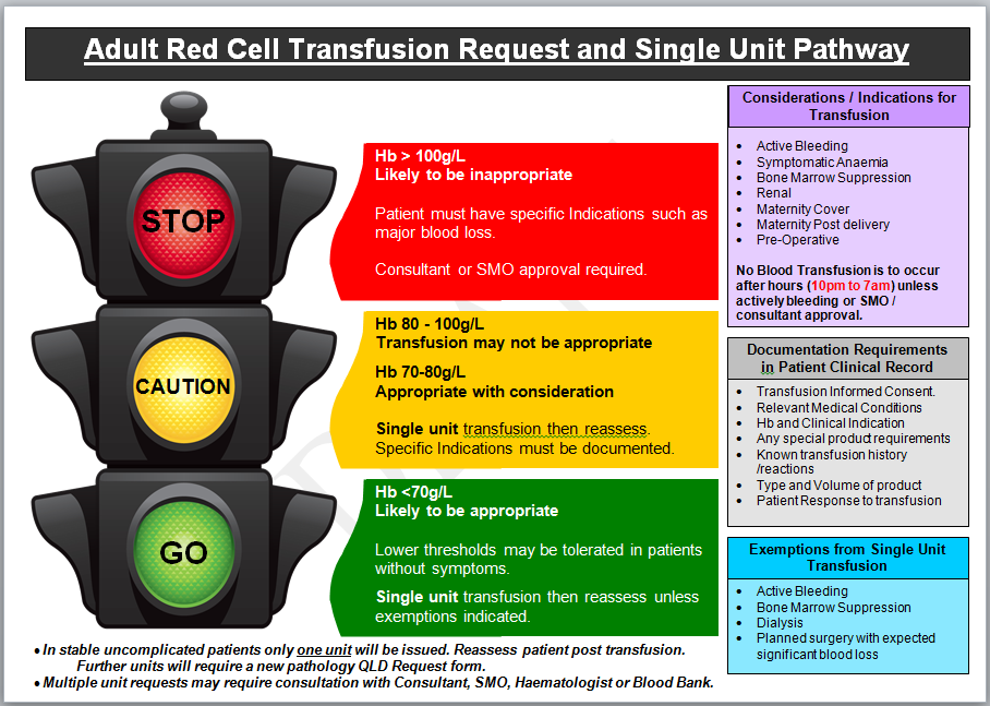 Picture of adult red cell transfusion request and single unit pathway