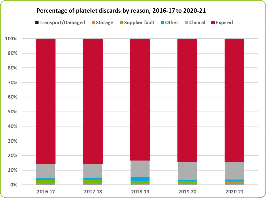 Graph of percentage of platelet discards by reason,  2016-17 to 2020-21