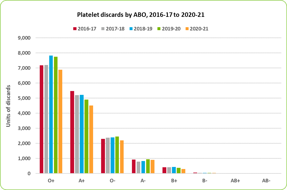 Graph of Platelet discards by APO  2016-17 to 2020-21
