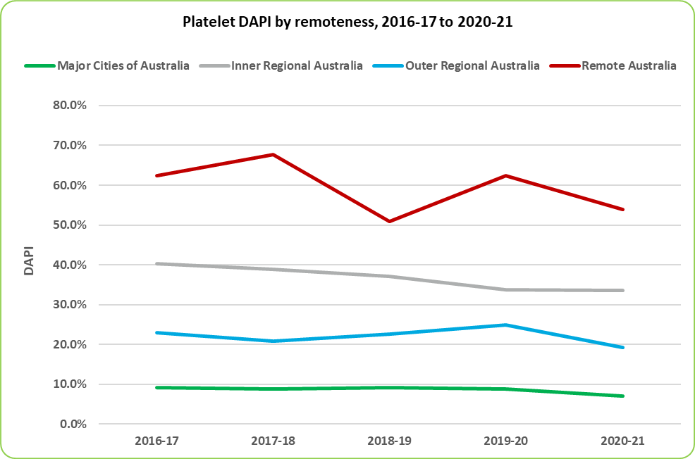 Graph of Platelet DAPI by remoteness,  2016-17 to 2020-21