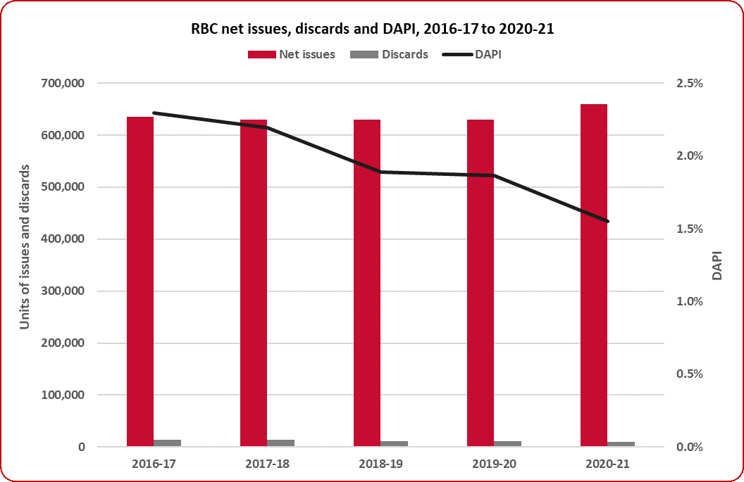 Graph of RBC net issues, discards and DAPI, 2017-17 to 2020-21