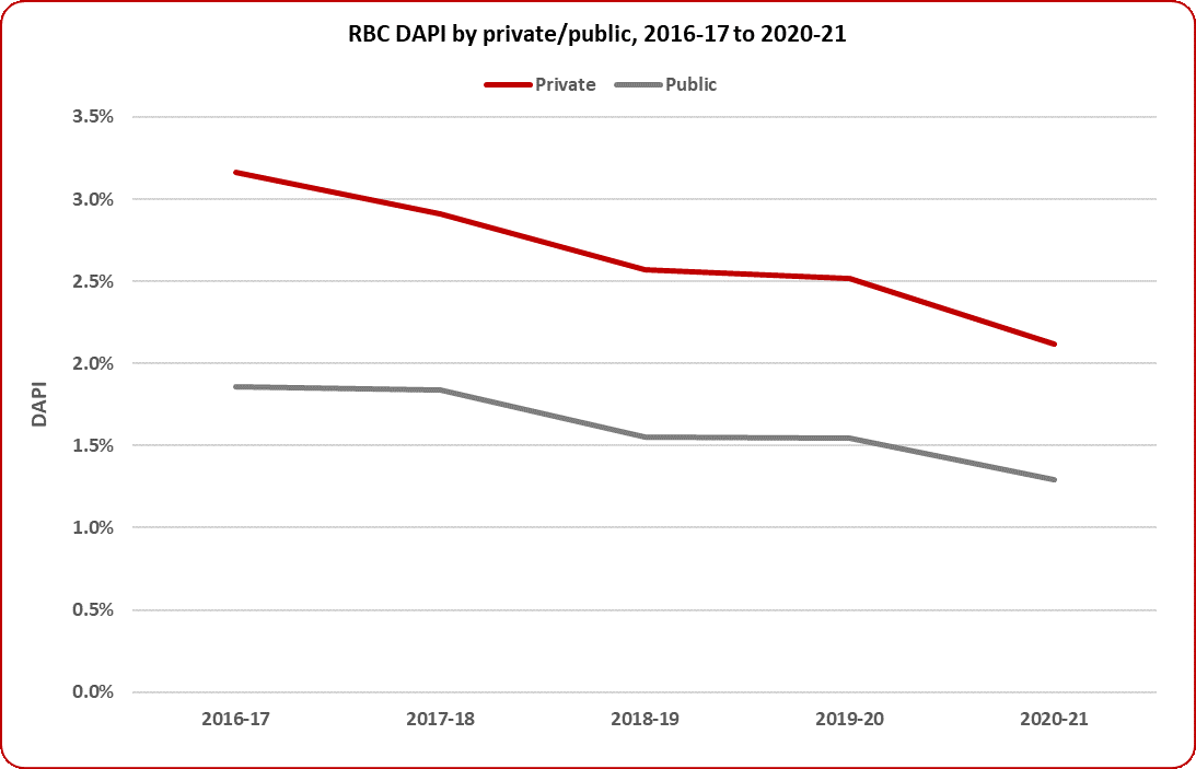  RBC DAPI by private/public, 2017-17 to 2020-21