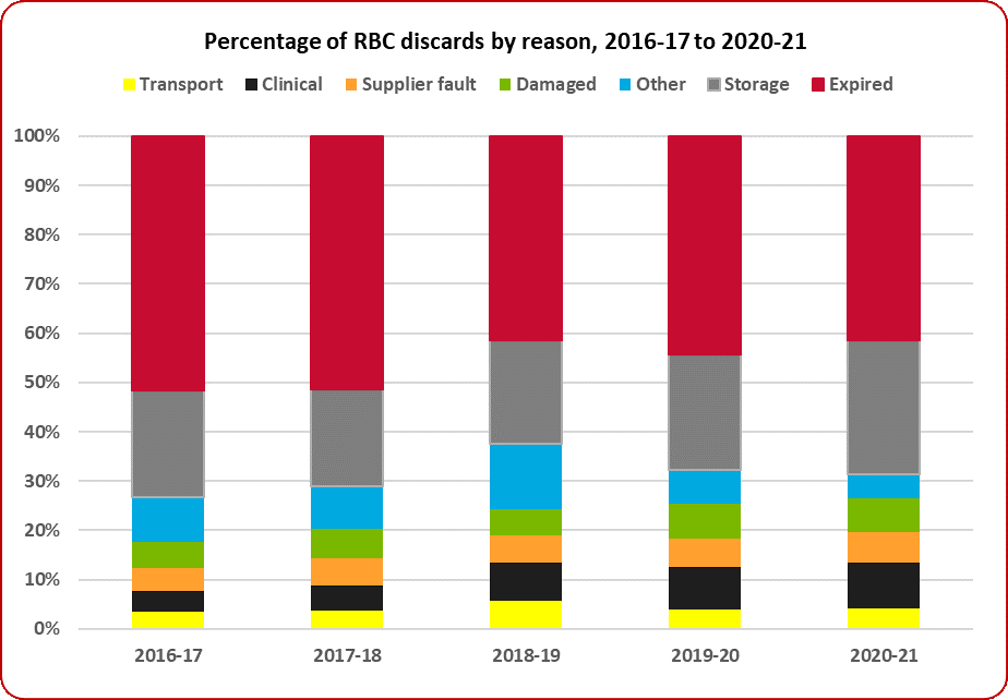 Graph of Percentage of RBC discards by reason,  2017-17 to 2020-21