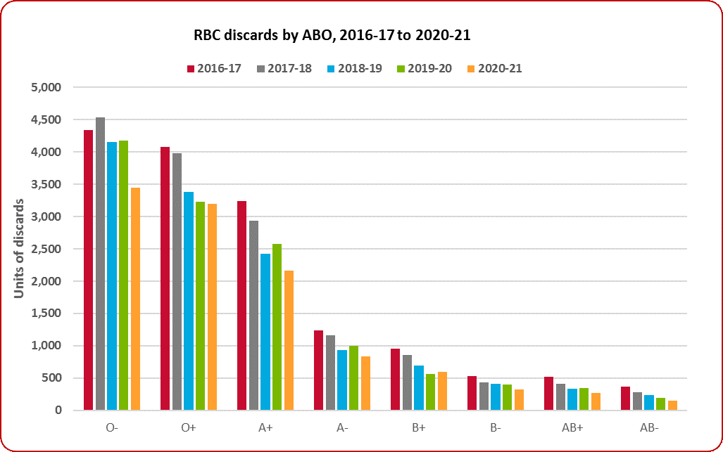 Graph of RBC discards by ABO, 2017-17 to 2020-21