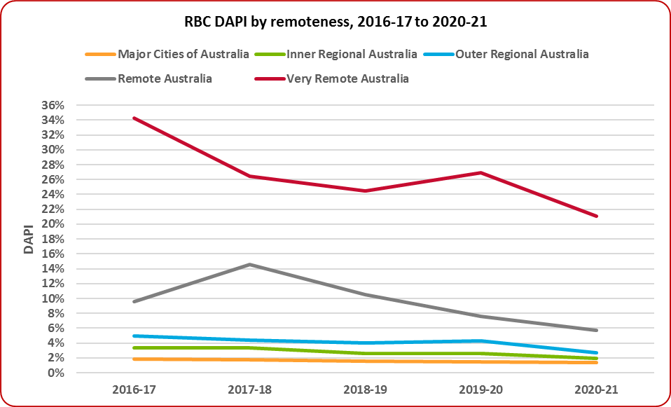 RBC DAPI by remoteness,  2017-17 to 2020-21