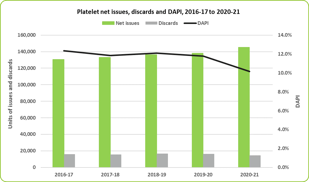 Graph of platelet net issues, discards and DAPI, 2017-17 to 2020-21