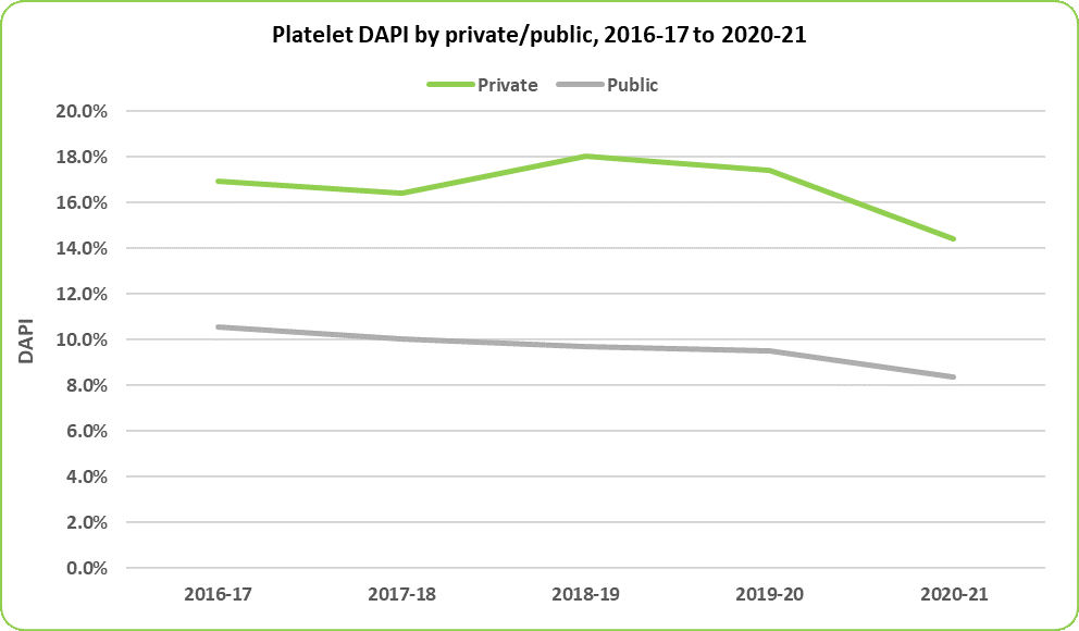 Graph of Platelet DAPI by private/public,  2016-17 to 2020-21