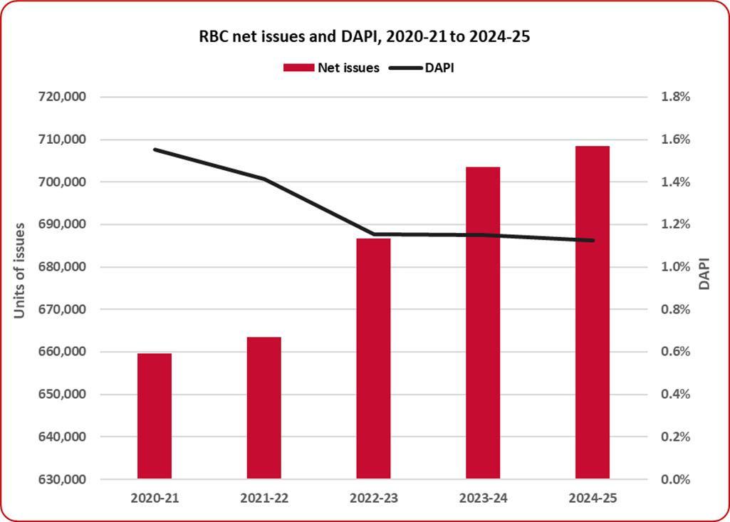 Red blood cell net units issued, discards and DAPI 