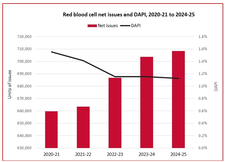 Red blood cell net issues and DAPI, 2020-21 to 2024-25