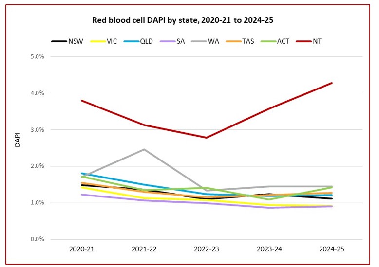 Red blood cell DAPI by state, 2020-21 to 2024-25