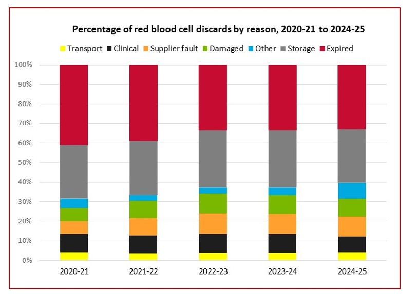 Percentage of red blood cell discards by reason, 2020-21 to 2024-25